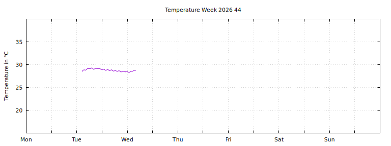 [Temperature this week graph]
