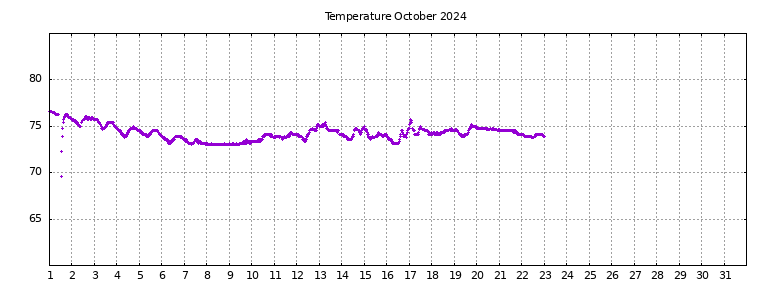 [Temperature this month graph]