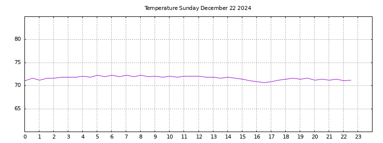 [Temperature today graph]