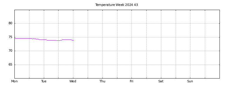 [Temperature this week graph]