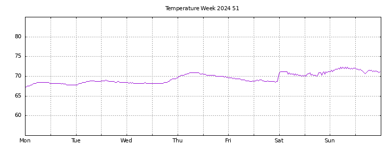 [Temperature this week graph]