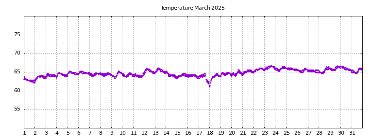 [Temperature this month graph]