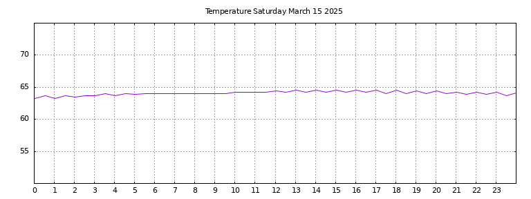 [Temperature today graph]