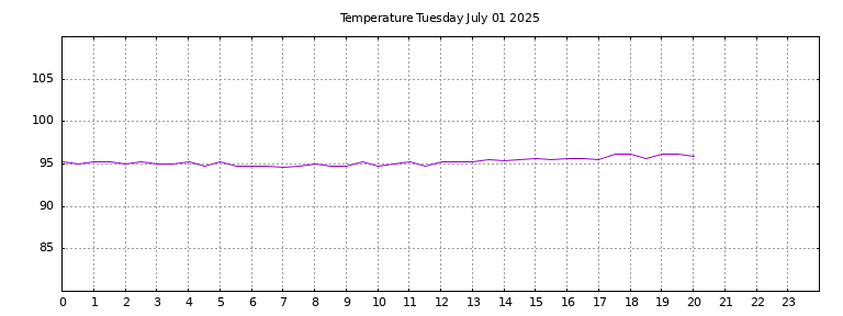 [Temperature today graph]
