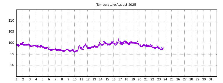 [Temperature this month graph]