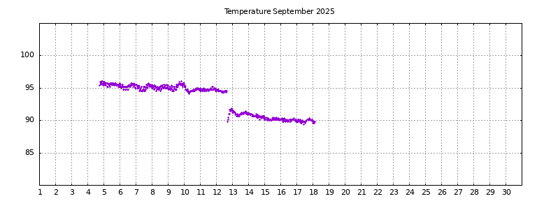 [Temperature this month graph]