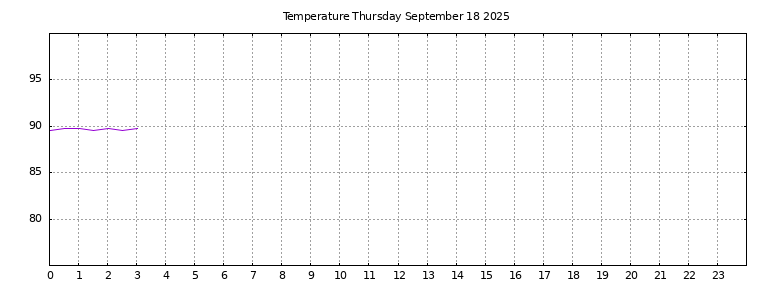 [Temperature today graph]
