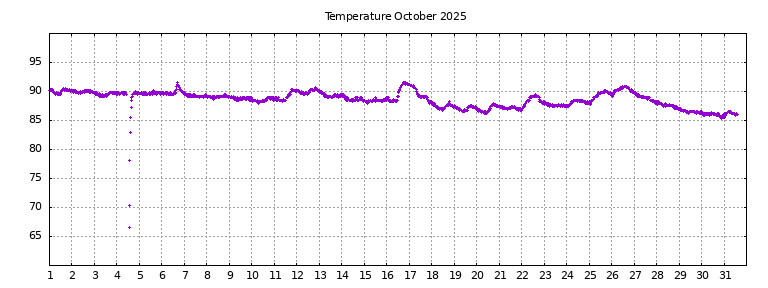 [Temperature this month graph]