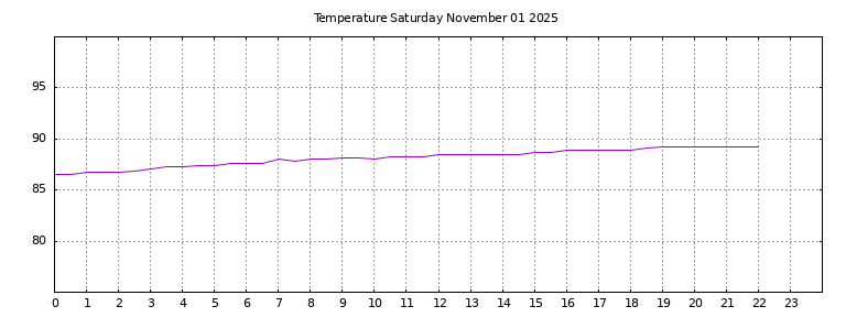 [Temperature today graph]