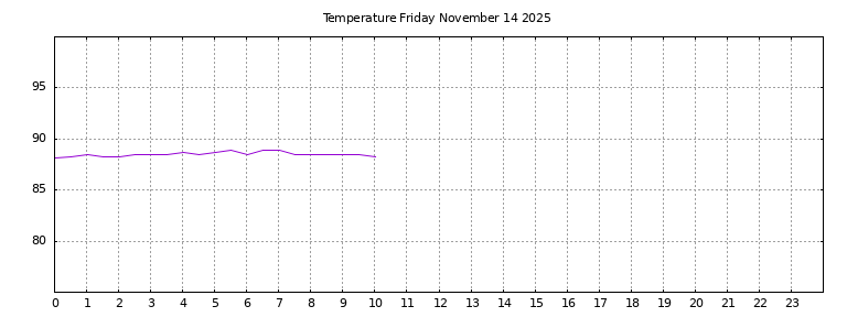 [Temperature today graph]