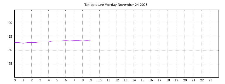 [Temperature today graph]