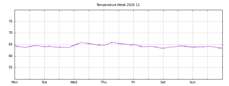 [Temperature this week graph]