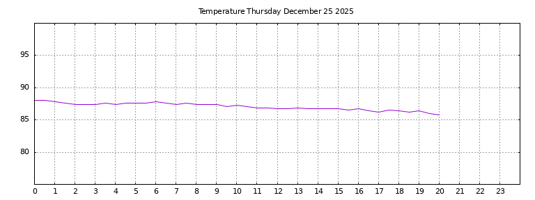 [Temperature today graph]