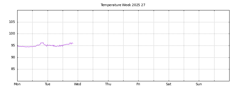 [Temperature this week graph]