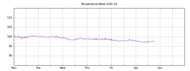 [Temperature this week graph]