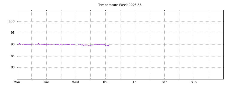 [Temperature this week graph]