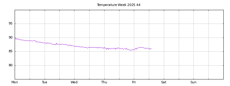 [Temperature this week graph]