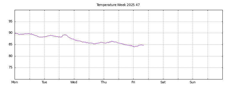 [Temperature this week graph]