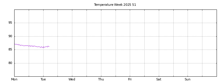 [Temperature this week graph]