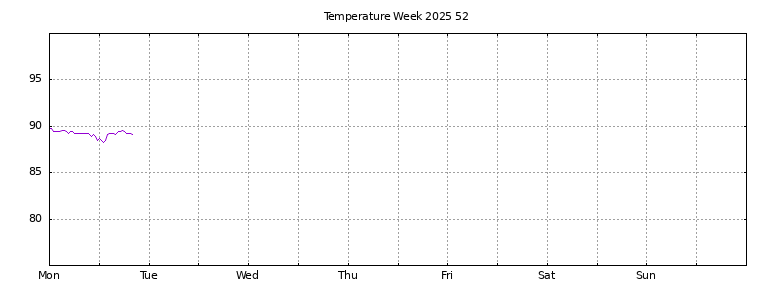 [Temperature this week graph]