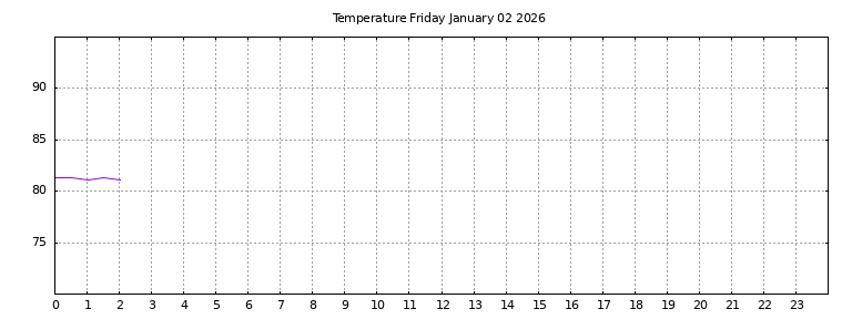 [Temperature today graph]
