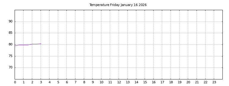 [Temperature today graph]