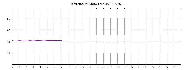 [Temperature today graph]