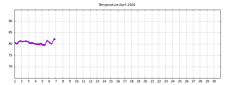 [Temperature this month graph]