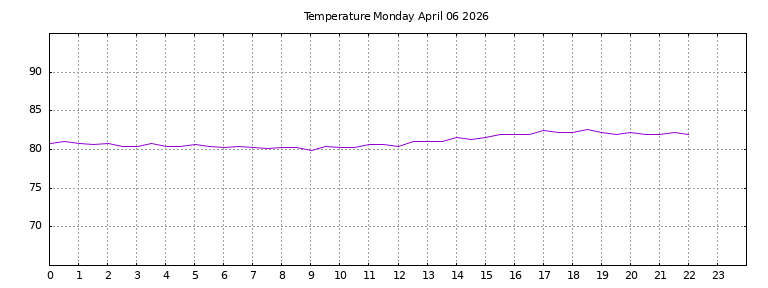 [Temperature today graph]