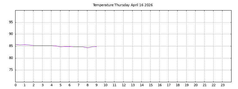 [Temperature today graph]
