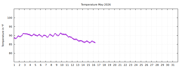 [Temperature this month graph]