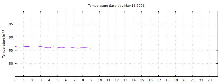 [Temperature today graph]