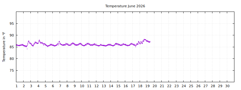 [Temperature this month graph]