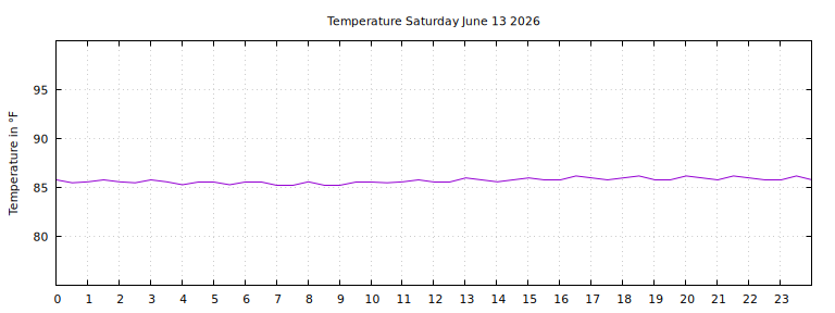 [Temperature today graph]