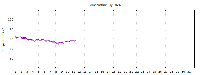 [Temperature this month graph]
