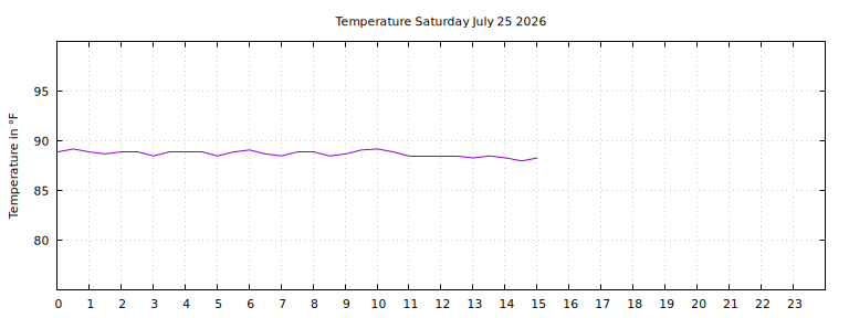 [Temperature today graph]