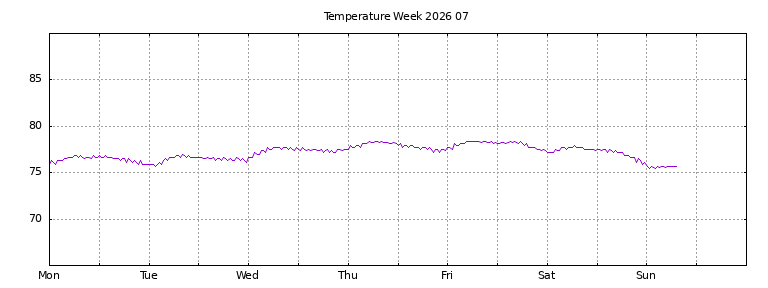 [Temperature this week graph]