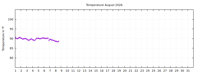 [Temperature this month graph]