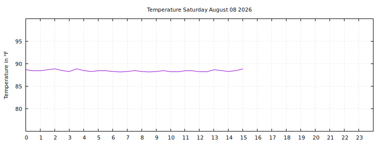 [Temperature today graph]