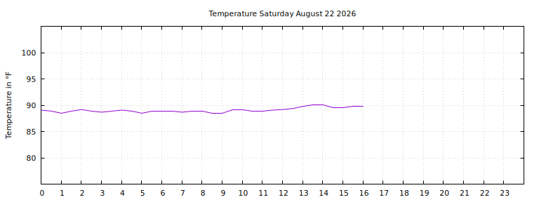 [Temperature today graph]