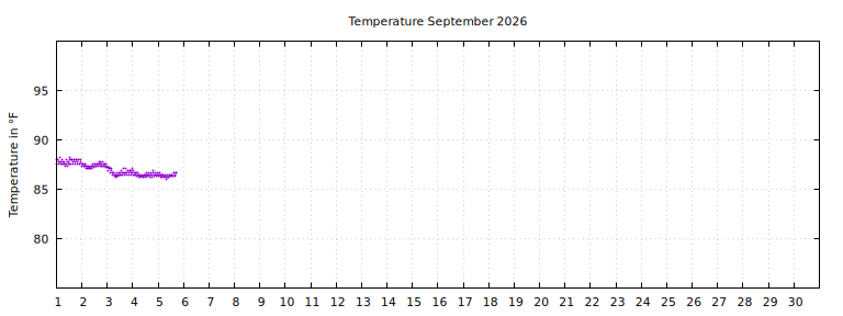 [Temperature this month graph]
