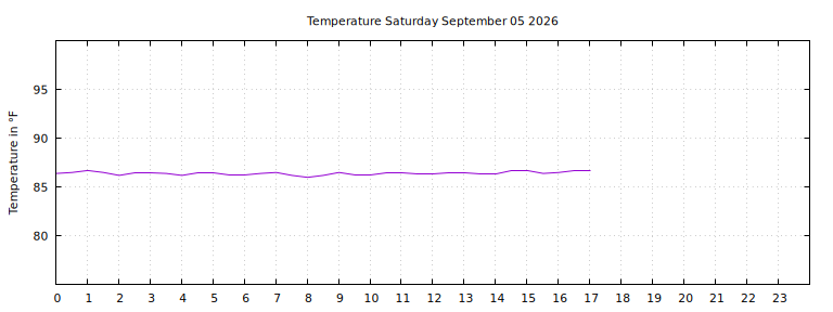 [Temperature today graph]