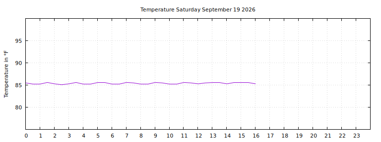 [Temperature today graph]
