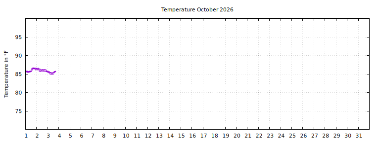 [Temperature this month graph]