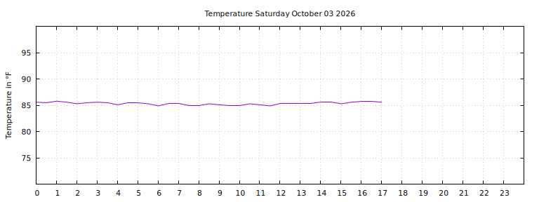 [Temperature today graph]