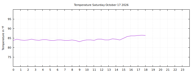 [Temperature today graph]
