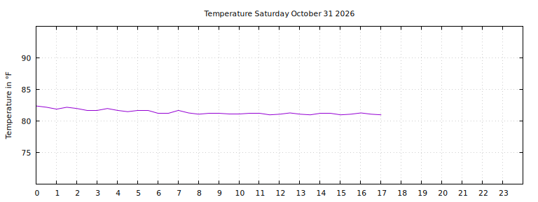 [Temperature today graph]
