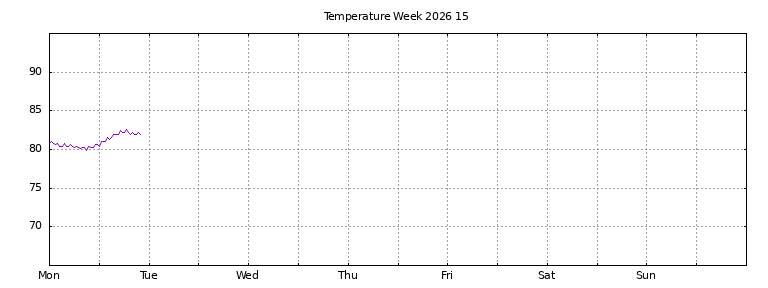 [Temperature this week graph]