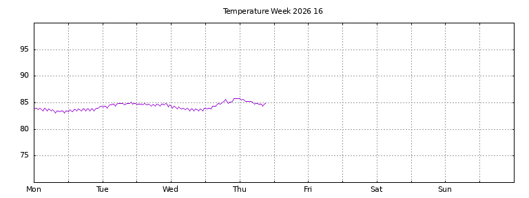 [Temperature this week graph]