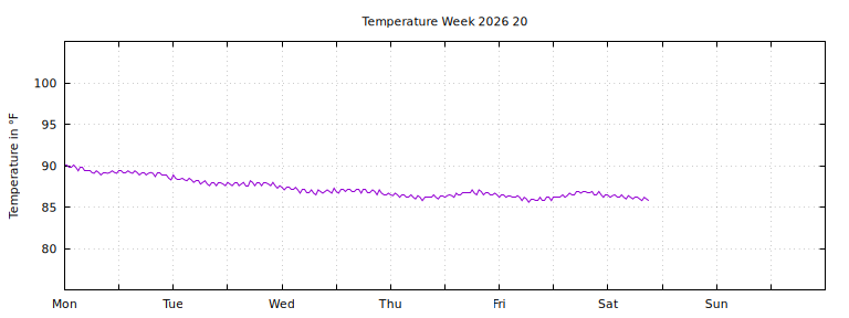 [Temperature this week graph]